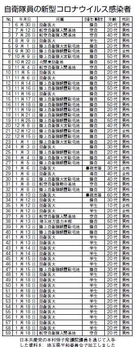 防衛医大学生などのコロナ感染５２名　なぜ、感染爆発は引き起こされた？