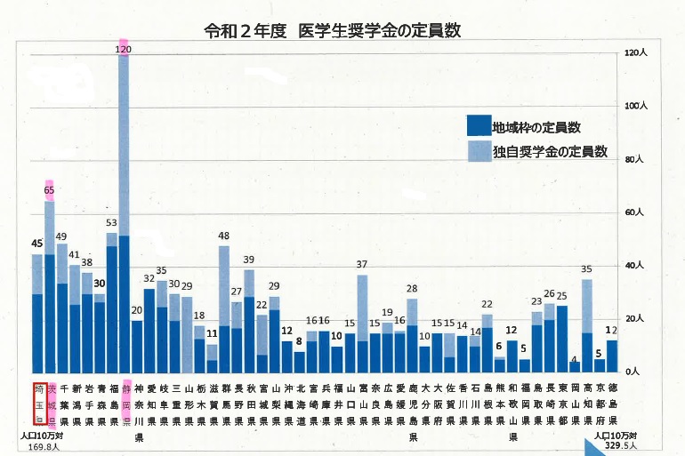 「県外医学生の奨学金枠、検討したい」部長答弁