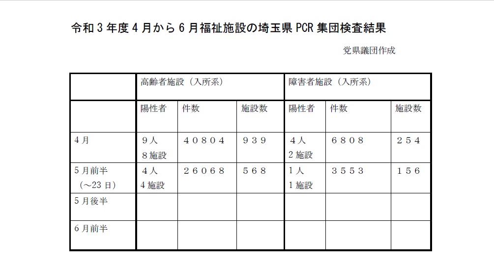 福祉施設職員へのPCR集団検査で、無症状の陽性者18人