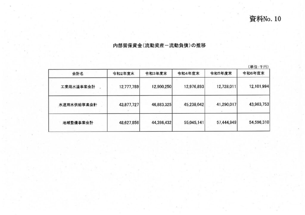 水道事業はじめ企業局内部留保は1105億円ー決算審議⑫