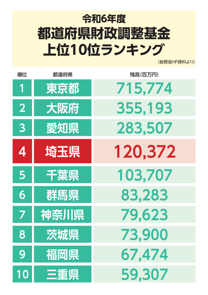 埼玉県財調基金のランキングは４位ー決算特はじまる