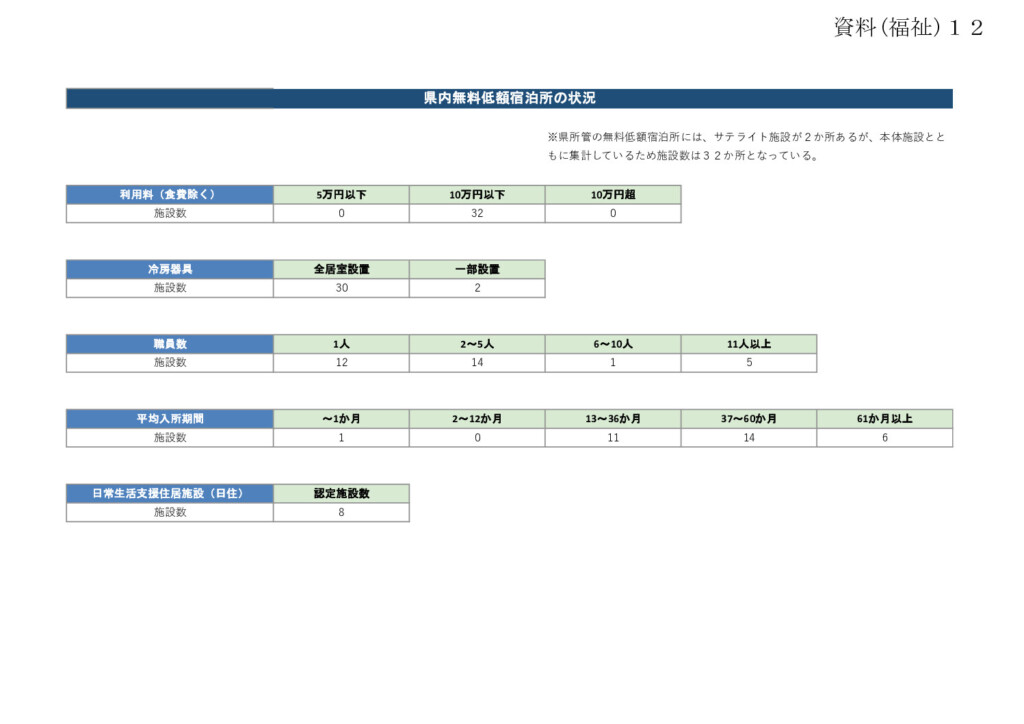 無料低額宿泊所、エアコン設置は義務ではない？ー決算特で伊藤県議質疑