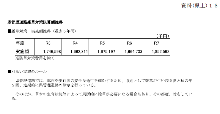 雑草だらけの県道ーかりばらいのルールは？決算特で伊藤県議質疑