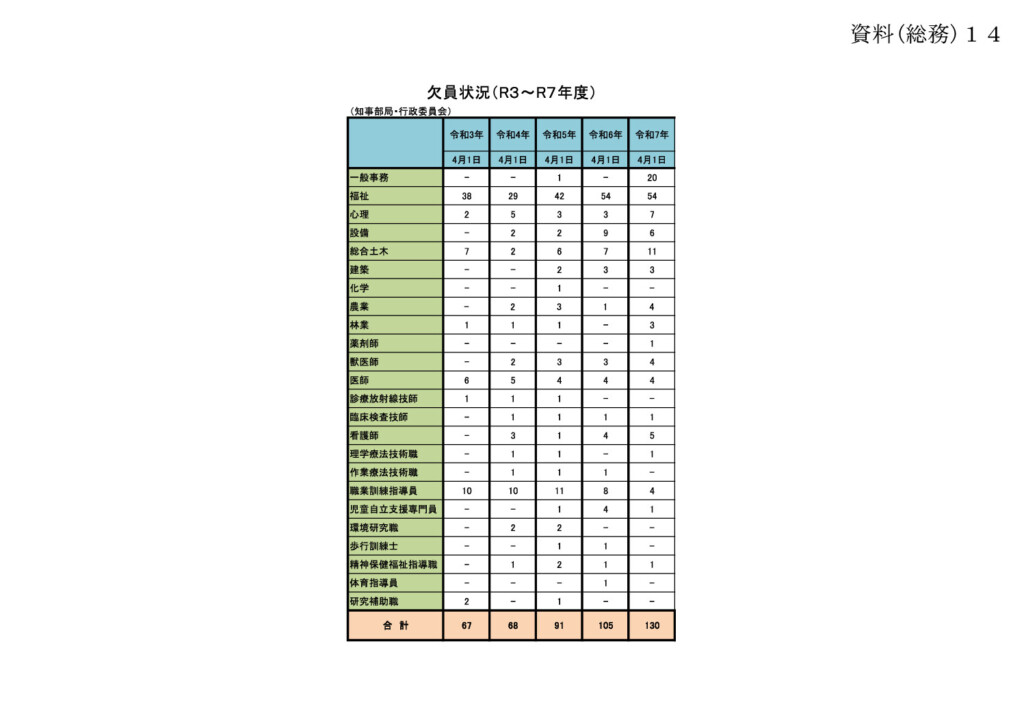 県職員２０人の欠員？ー決算特別委員会で伊藤県議質疑