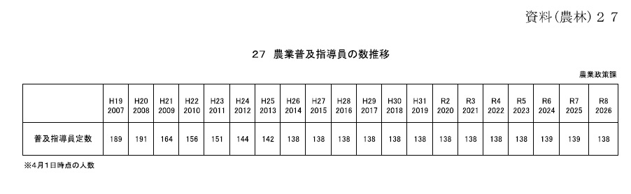 農業普及指導員、削減されたままー決算特で伊藤県議追及